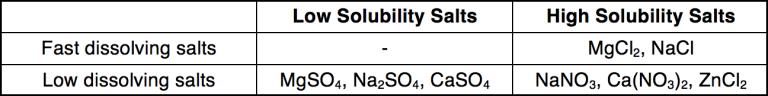 Classification-of-Salts-According-Solution-Properties-768x96