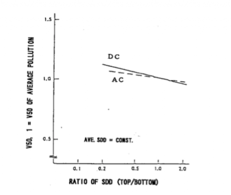 Withstand-voltage-characteristics-of-non-uniformly-polluted-insulators