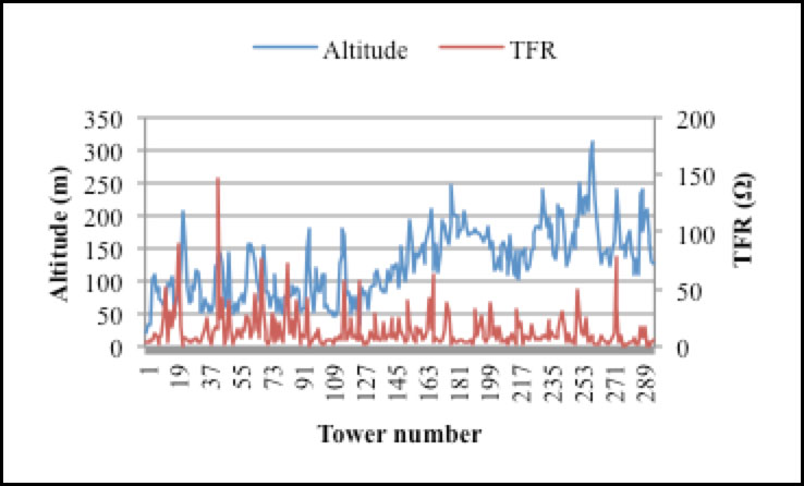 Tower-footing-resistance-and-altitude-of-132-kV-KKRI-GMSG-line