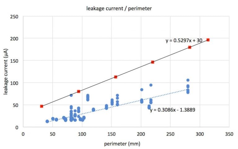 Capacitive-leakage-current-per-perimeter-with-limiting-curve