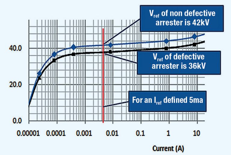 Example-of-how-to-Vref-test-an-arrester