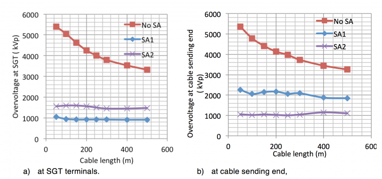 Shielding-failure-Computed-overvoltage-magnitudes-at-SGT-terminals-versus-XLPE-cable-length-