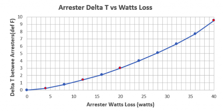 Relationship-of-surface-temperature-vs-watts-loss-for-152-kV-MCOV-polymer-housed-arrester