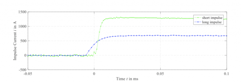 Comparison-of-501500-20900-impulses-time-to-peak.