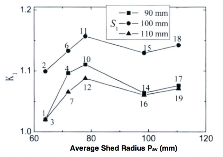 Impact-of-average-diameter-of-big-and-small-sheds-on-flashover-voltage