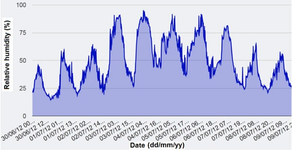 Relative-humidity-at-Francisco-Villa-Substation-between-June-30-and-July-9