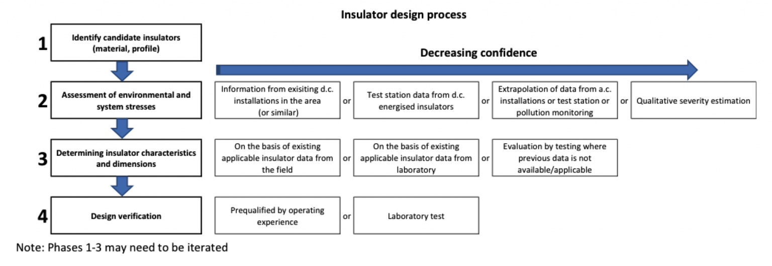 DC-insulator-selection-flow-chart