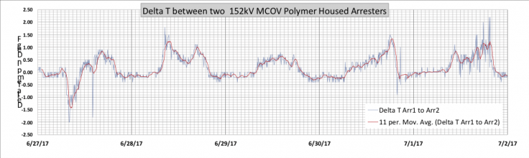 Delta-temp.-between-surface-of-two-arresters-at-same-location
