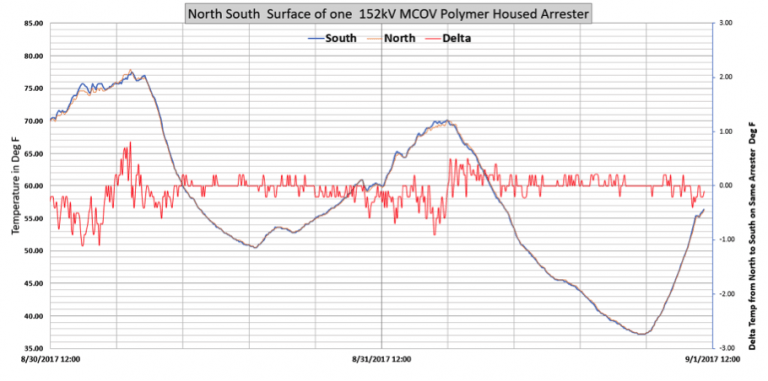 Surface-temperature-from-north-to-south-of-152-kV-arrester.