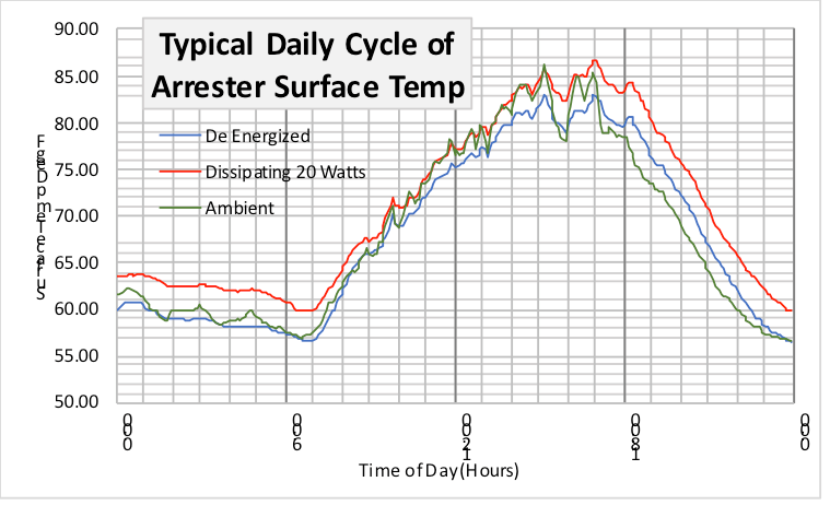 Surface-temp.-of-152-kV-MCOV-temp