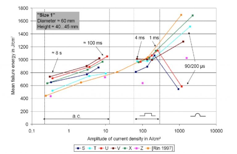 Mean-failure-energy-vs.-amplitude-of-current-density-for-Size-1-MO-resistors-of-different-makes-named-S-T-U-V-X-and-Z-in-orange