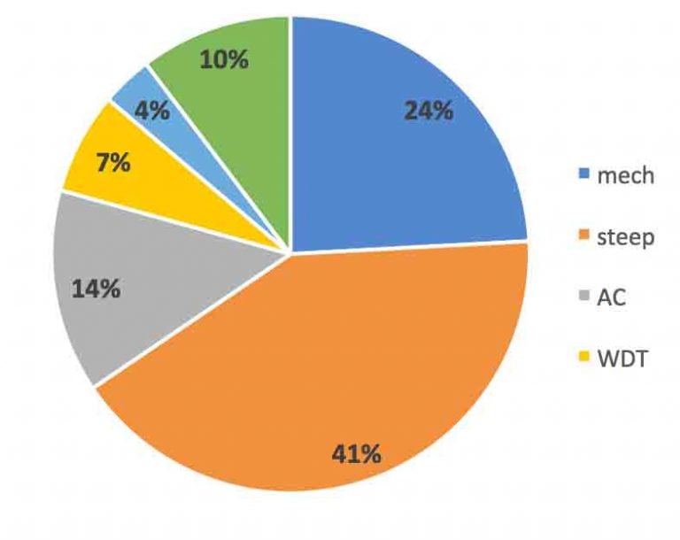 Polymeric-insulator-failures-by-type-of-test