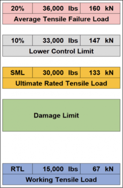 Fig.-2-Tensile-rating-of-30-klb.-suspension-insulator.-Average-failure-and-lower-control-limits-are-assumed-values-as-reference