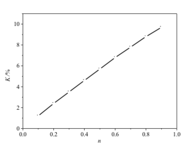 Correlation-between-K-and-n.