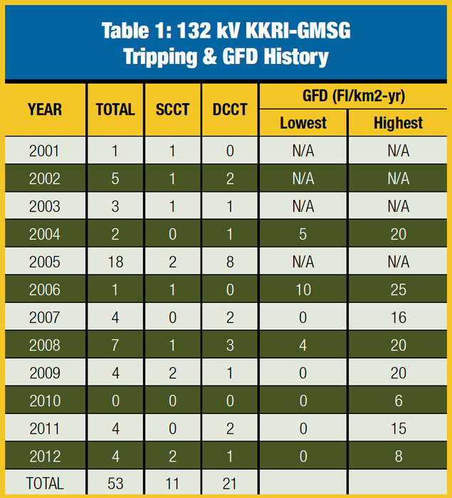 132-kV-KKRI-GMSG-Tripping-GFD-History