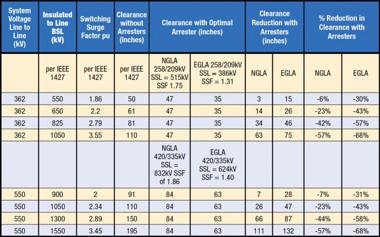 Examples-of-EHV-System-Clearances-With-Without-Arresters-Installed-768x480