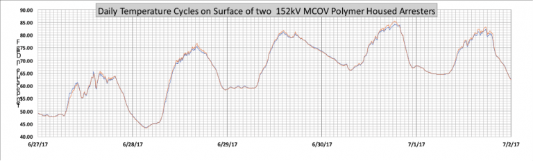 Surface-temperature-of-polymer-housed-arrester.