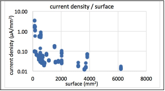 Leakage-current-density-per-surface