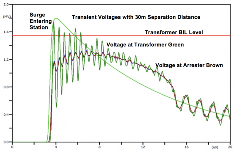Transient-voltages-at-substation-with-separation-distance-of-30m
