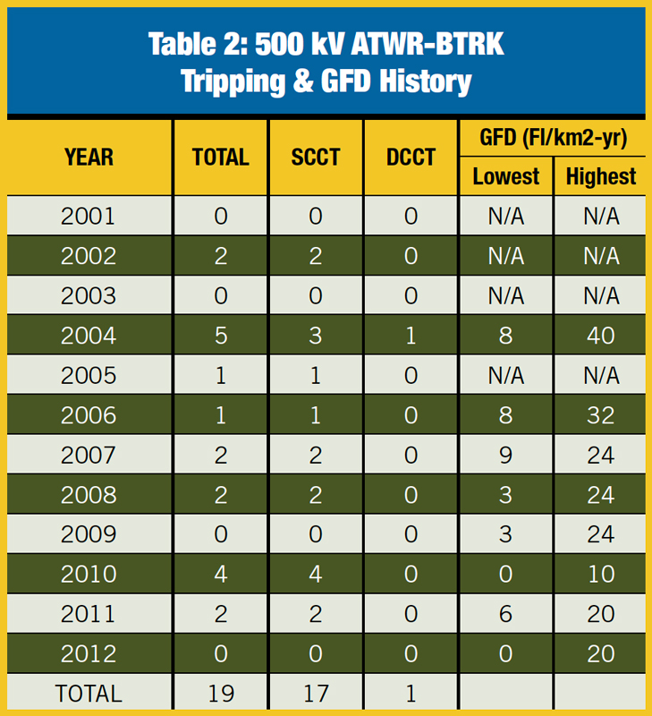 500-kV-ATWR-BTRK-Tripping-GFD-History