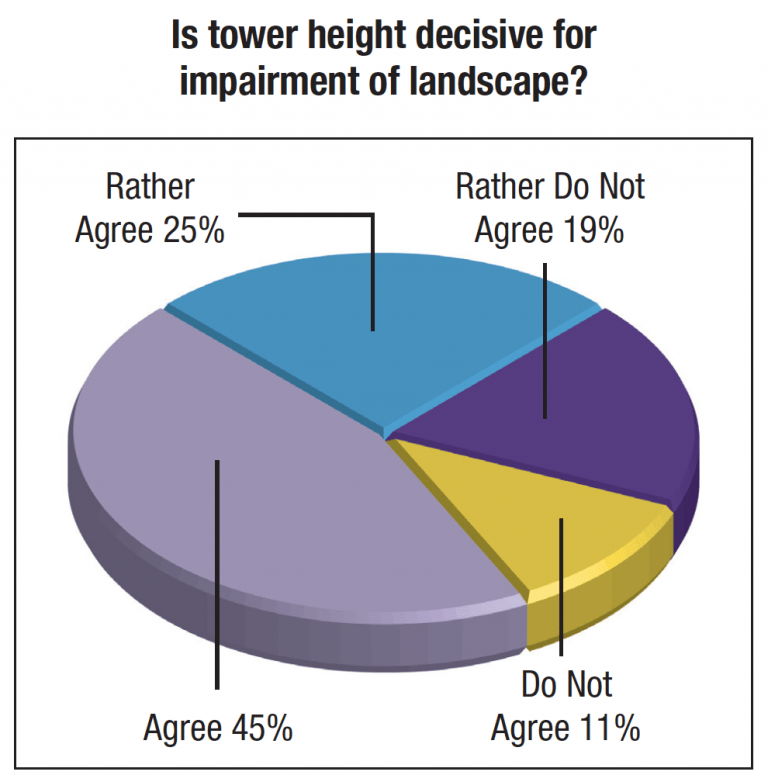 Fig.-16-Survey-showed-relevance-of-tower-height-in-impairing-landscape.