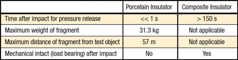 COMPARISON-BETWEEN-PORCELAIN-AND-COMPOSITE-INSULATOR