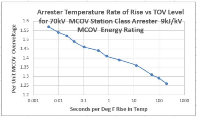 Calculated-temperature-rate-of-rise-of-70-kV-MCOV-arrester-for-various-overvoltage-events