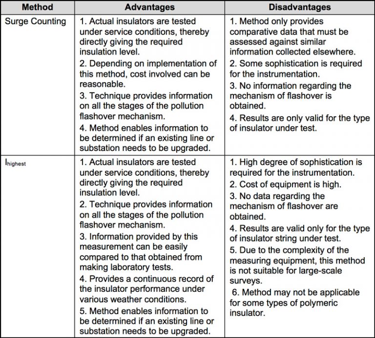 Advantages-Disadvantages-of-Methods-to-Measure-Leakage-Current