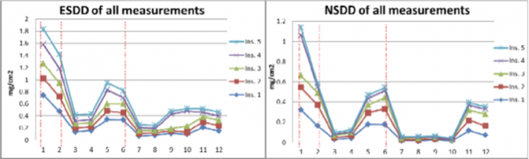 ESDD-NSDD-measurement-values-of-tet-insulators