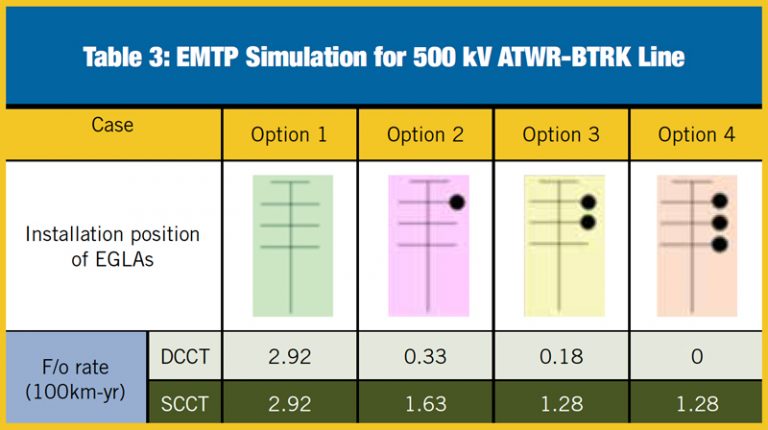 EMTP-Simulation-for-500-kV-ATWR-BTRK-Line-1