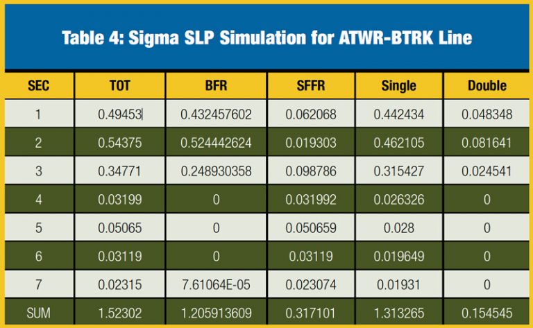 Sigma-SLP-Simulation-for-ATWR-BTRK-Line