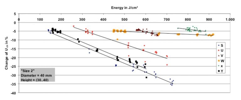 Change-in-characteristic-voltage-vs.-energy-injection