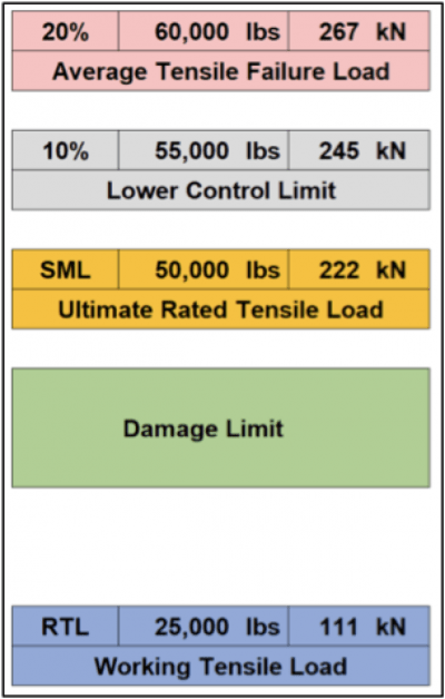 Tensile-rating-of-50-klb-suspension-insulator.