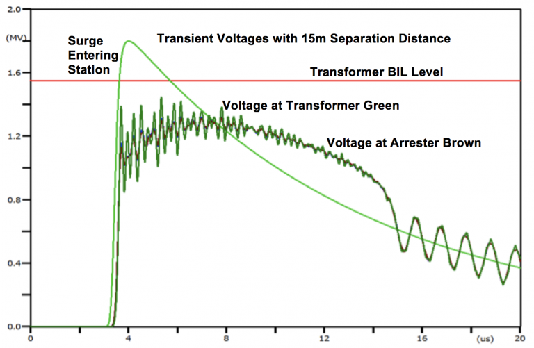 Transient-voltages-at-substation-with-separation-distance-of-15m