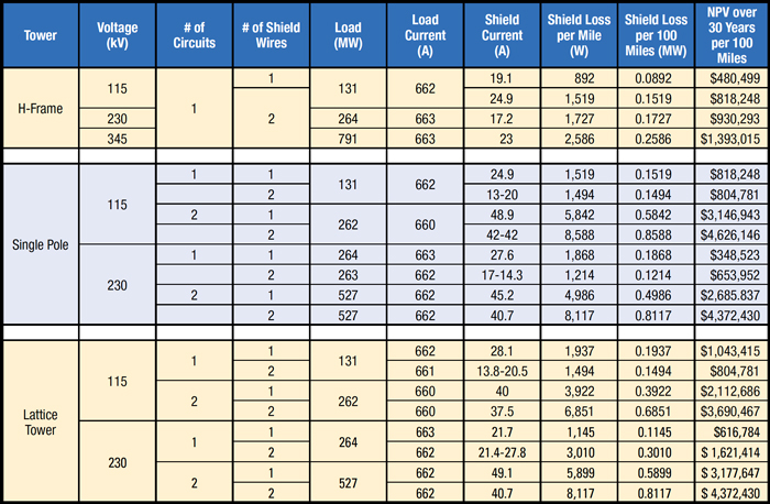 Cost-Savings-from-Using-Arresters-in-Place-of-OHGW