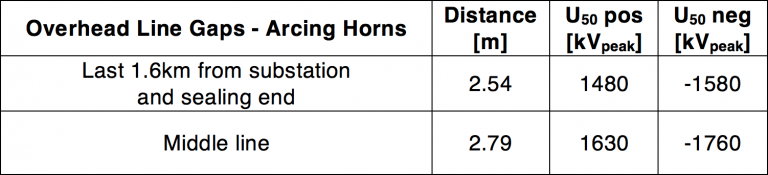 Arcing-Horn-Distance