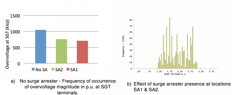 Effect-of-surge-arrester.