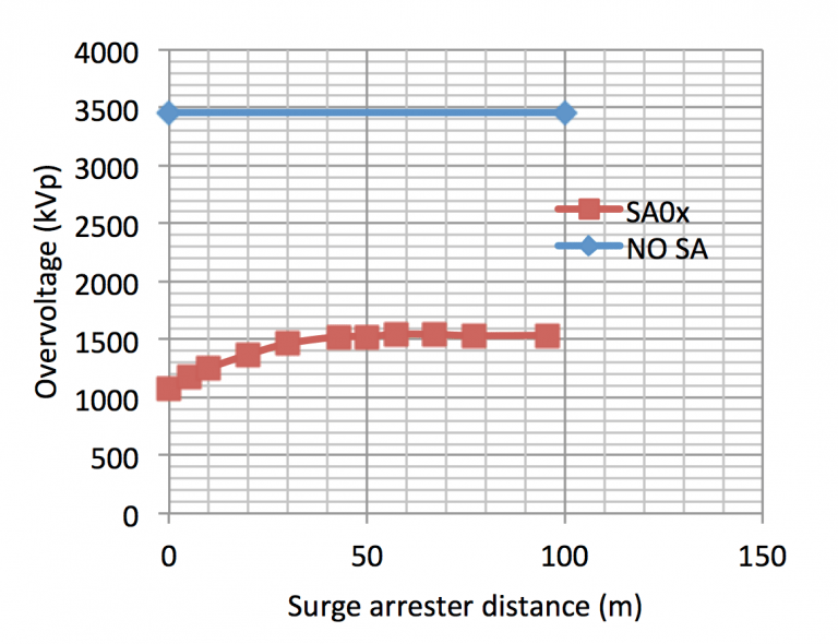 Backflashover-event-%E2%80%93-Computed-overvoltage-magnitude-at-SGT-terminals-versus-surge-arrester-distance-from-equipment-red-line-and-in-case-of-surge-arrester-absence-