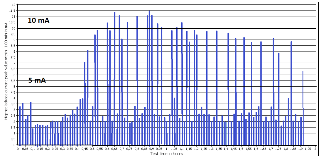 Leakage-currents-over-100-mn-withstand-period-measured-on-string-of-20-units-