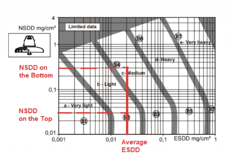 Results-considering-separate-measurement-of-ESDD-and-NSDD