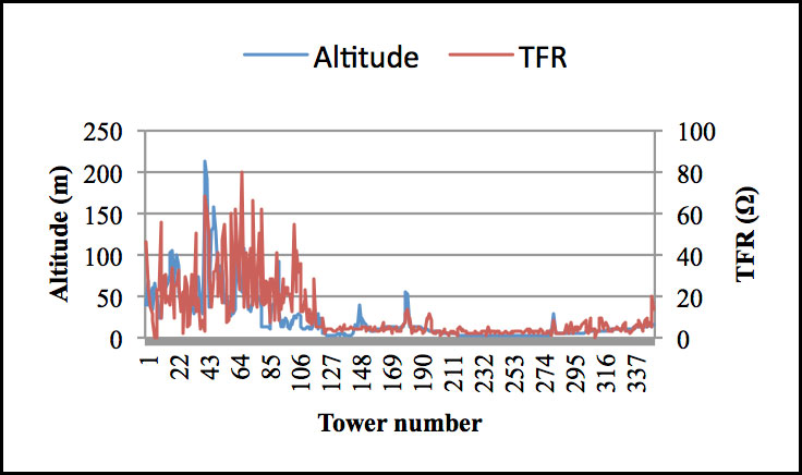 Tower-footing-resistance-and-altitude-of-500-kV-ATWR-BTRK-line