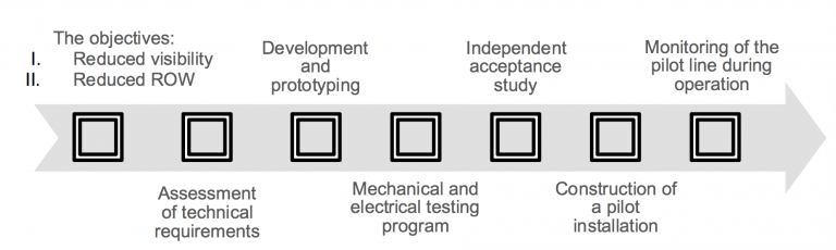 Development-process-in-compactLine-Research