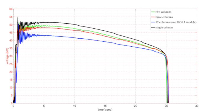 Residual-voltage-at-10-kA-discharge-current-as-function-of-number-of-MOV-columns.