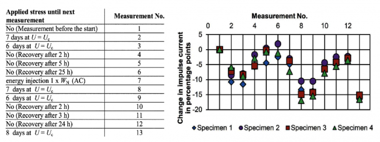 Change-in-impulse-current-of-different-specimens-when-different-loads