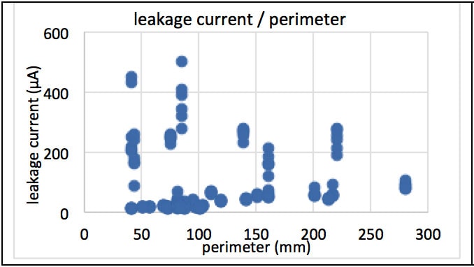 Leakage-currents-per-perimeter.