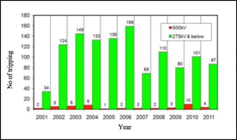 OHL-tripping-due-to-lightning-at-TNB