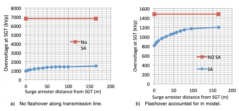 Shielding-failure-Computed-overvoltage-magnitudes-at-SGT-terminals-versus-surge-arrester-distance-from-equipment.-