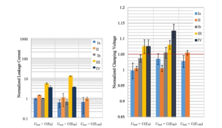 Changes-after-10000-impulses-for-MO-resistor-types-I-II-III-and-IV-tested-at-different-permanent-direct-voltages