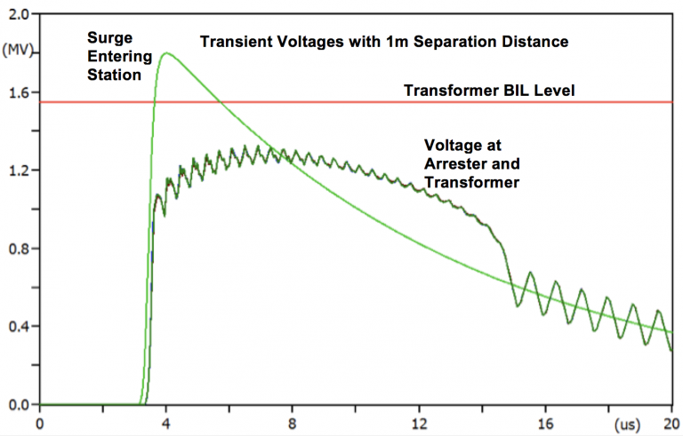 Transient-voltages-at-substation-with-separation-distance-of-1m